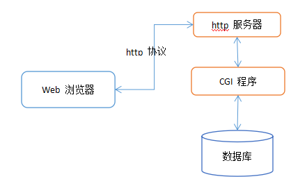 陵小宇博客hhttp协议通信流程