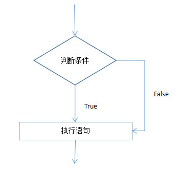 流程控制语句if语句流程图-陵小宇博客