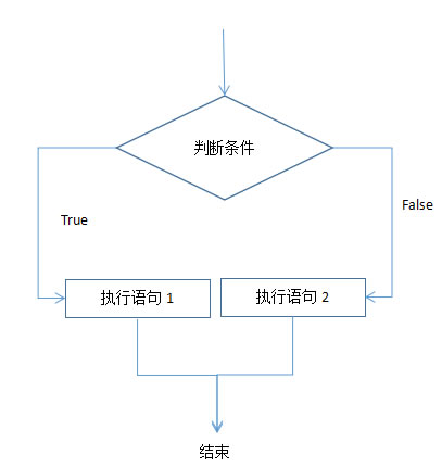 流程控制语句if语句流程图-陵小宇博客