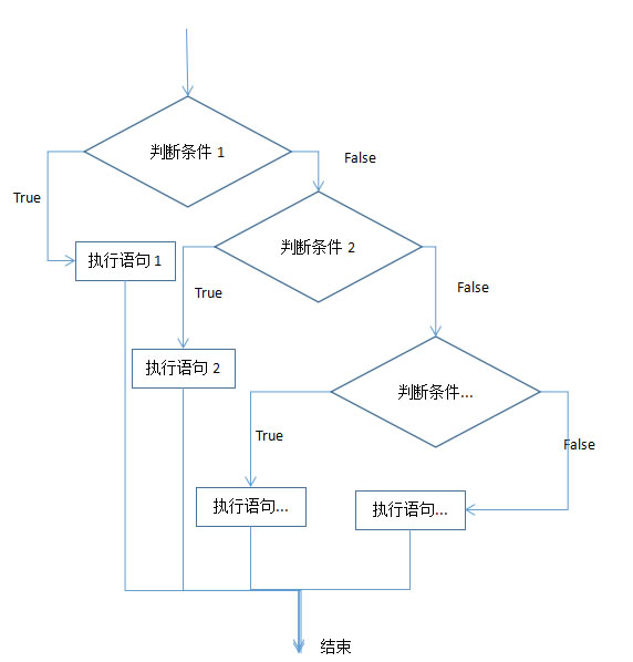 流程控制语句if语句流程图-陵小宇博客