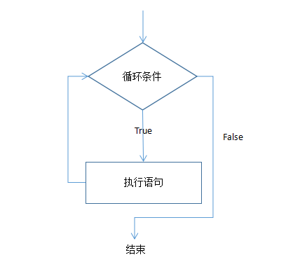 流程控制语句,循环结构while循环语句