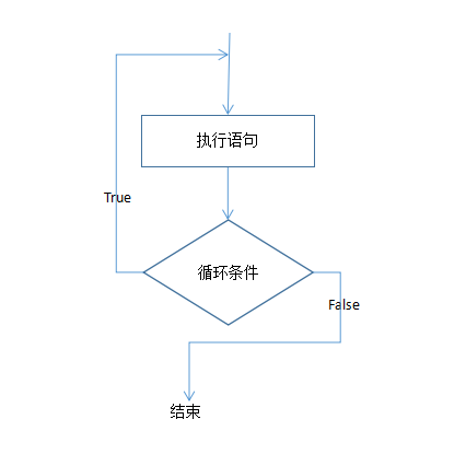 流程控制语句,循环结构while循环语句