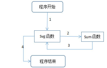 php函数嵌套使用