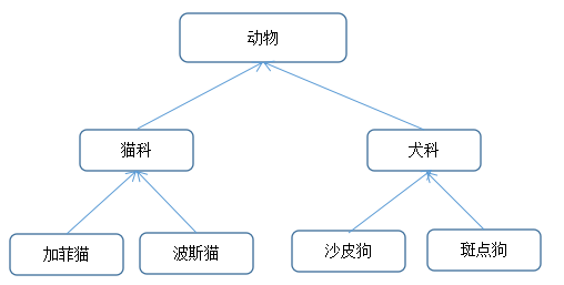 陵小宇博客-php类继承的概念