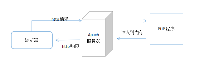 陵小宇博客-php执行过程