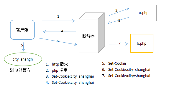 陵小宇博客-phpcookie会话流程