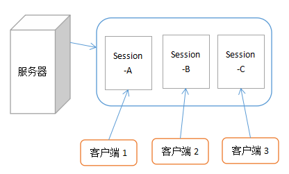 陵小宇博客-php与session会话技术