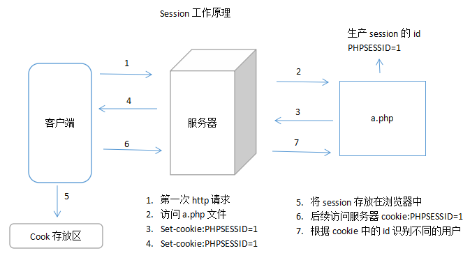 陵小宇博客-php与session会话技术