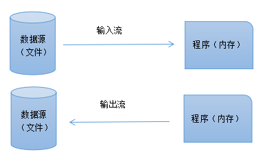 陵小宇博客-php文件操作，文件流