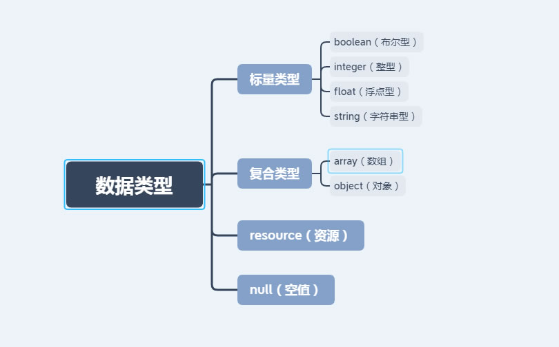 php变量类型